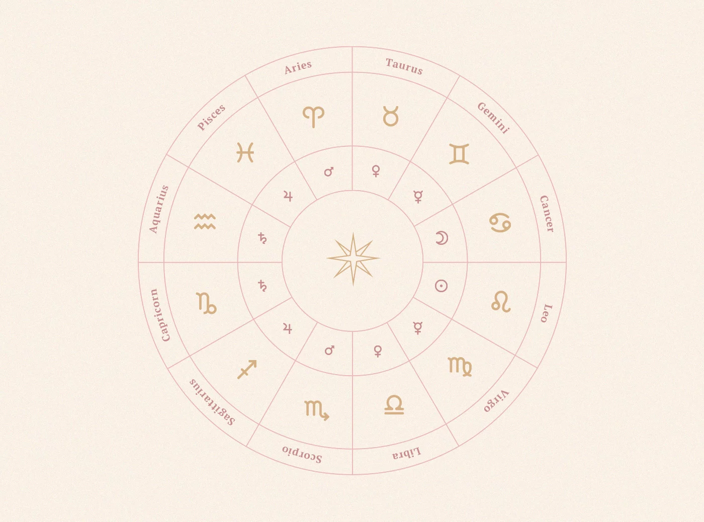 Natal chart